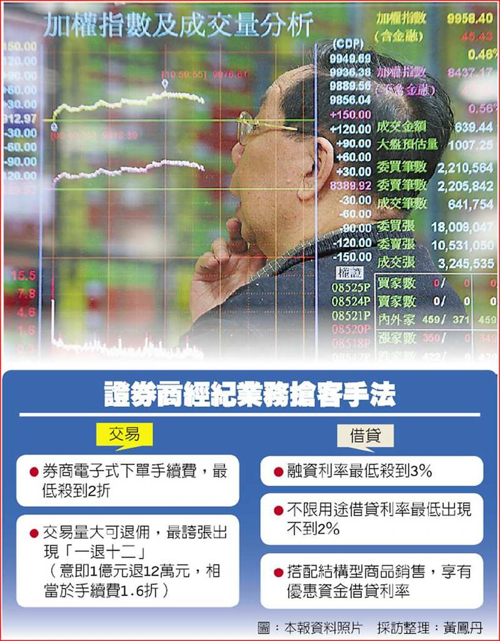券商肉搏手續費、融資利率雙殺搶客- 日報- 工商時報