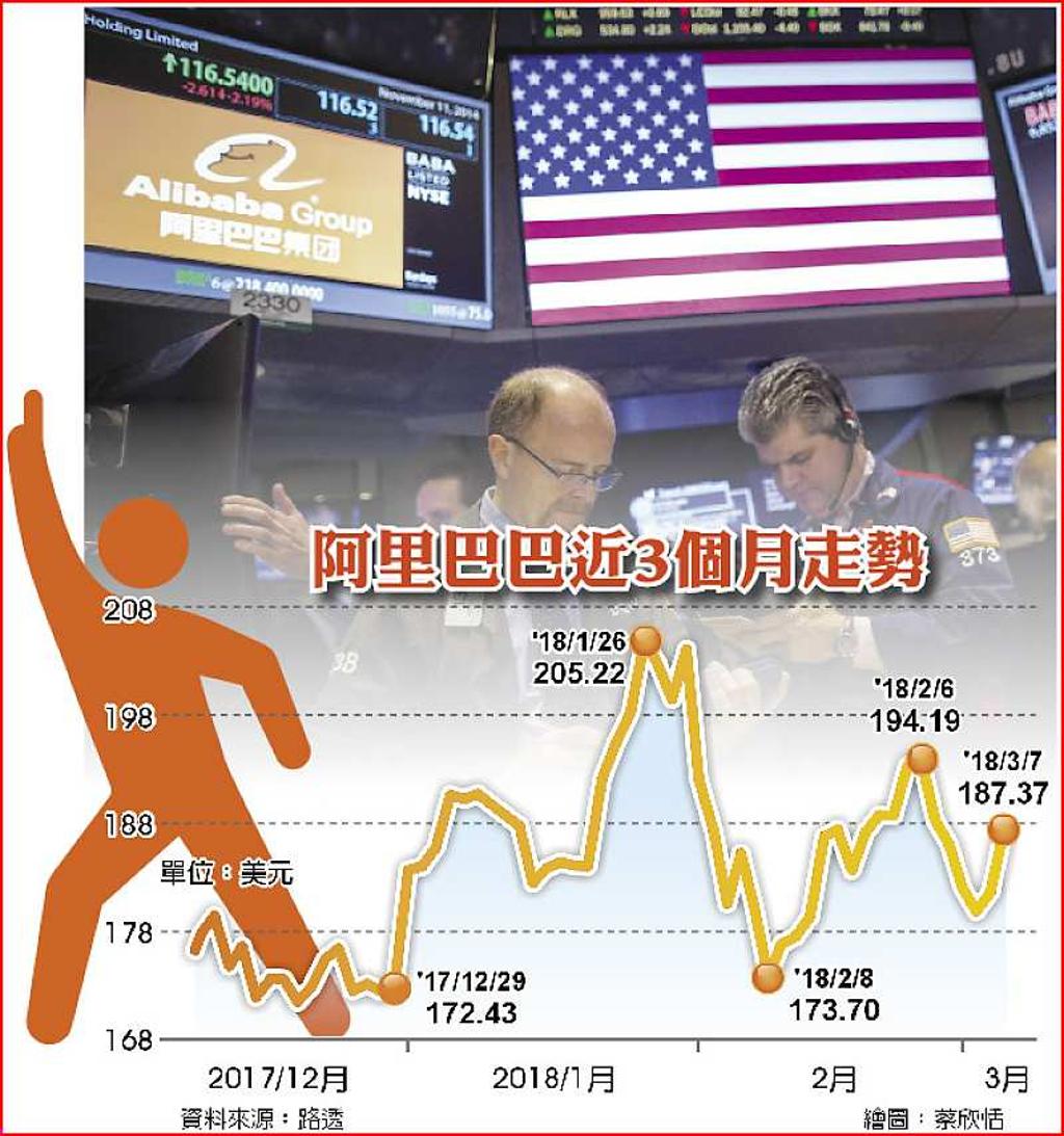全球最夯交易做多阿里巴巴- 日報- 工商時報