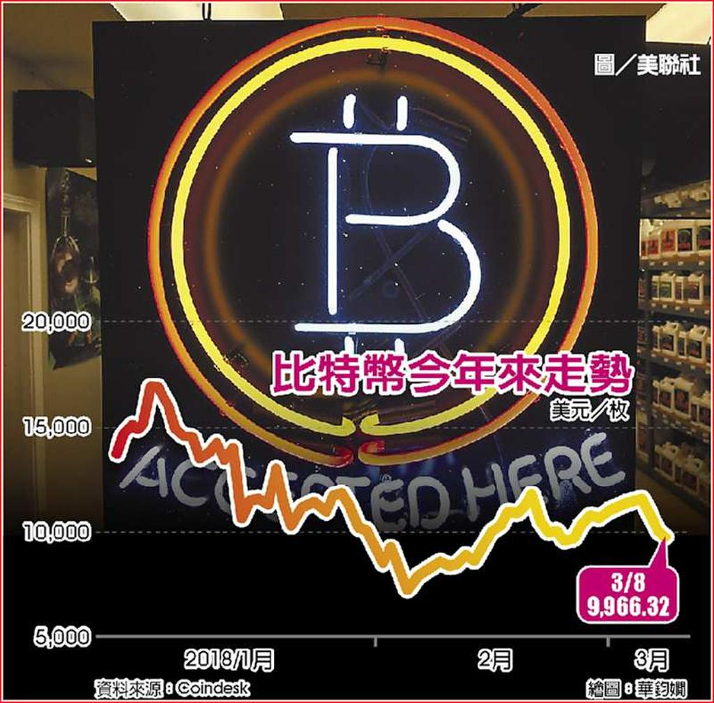 香港虛擬幣交易所出包拖累比特幣- 日報- 工商時報