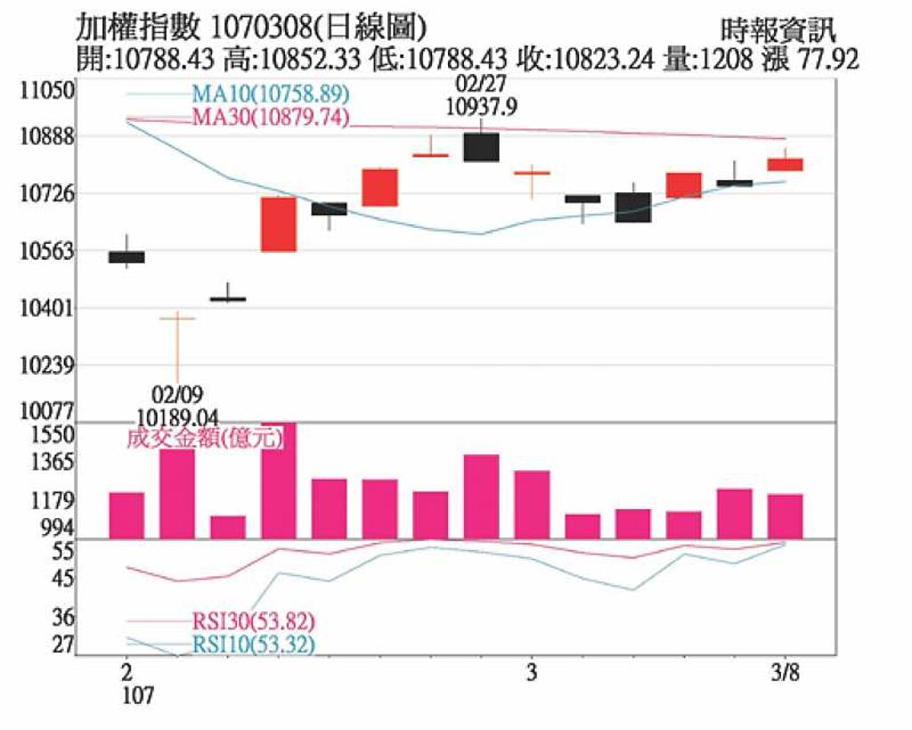 小型利基成長股強勢技驚四座- 日報- 工商時報