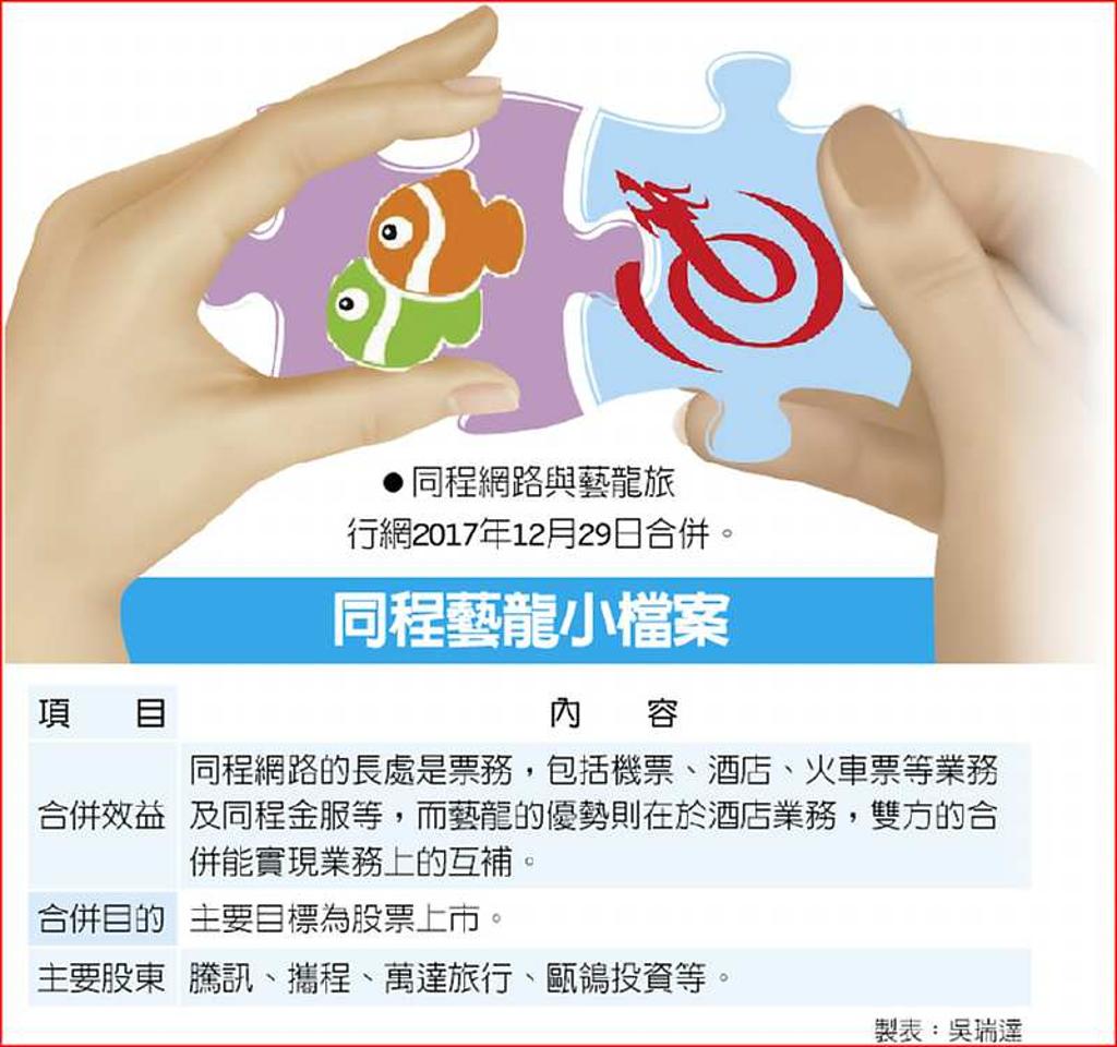 同程藝龍下半年港股IPO - 日報- 工商時報