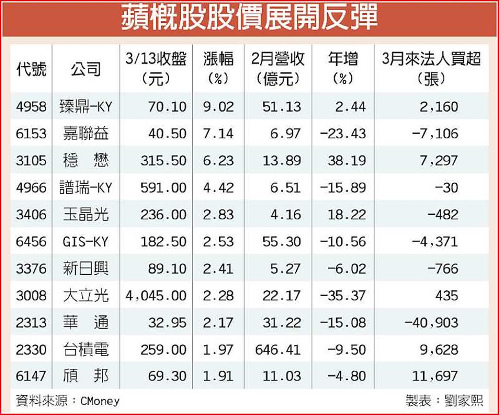 蘋果登峰蘋概股活蹦亂跳- 日報- 工商時報