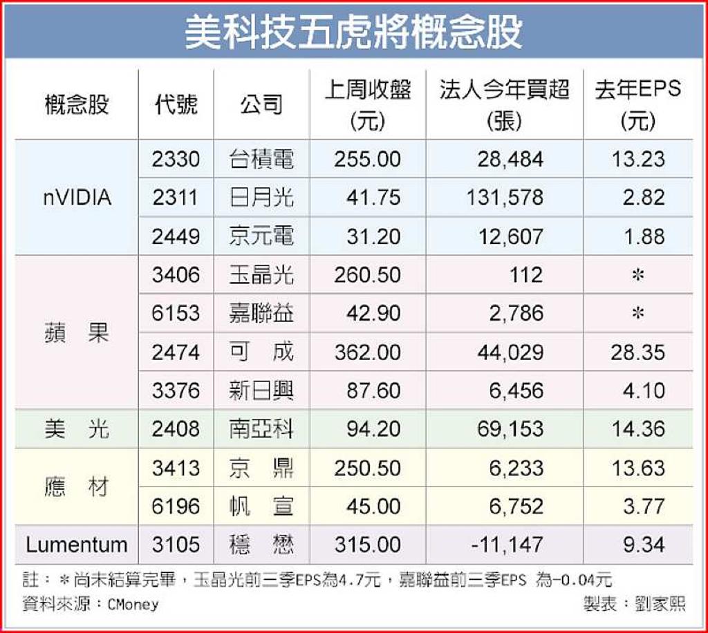 美科技五虎概念股生猛- 日報- 工商時報