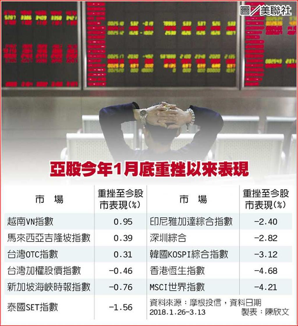 不畏美股重挫亞股彈幅勝全球- 日報- 工商時報