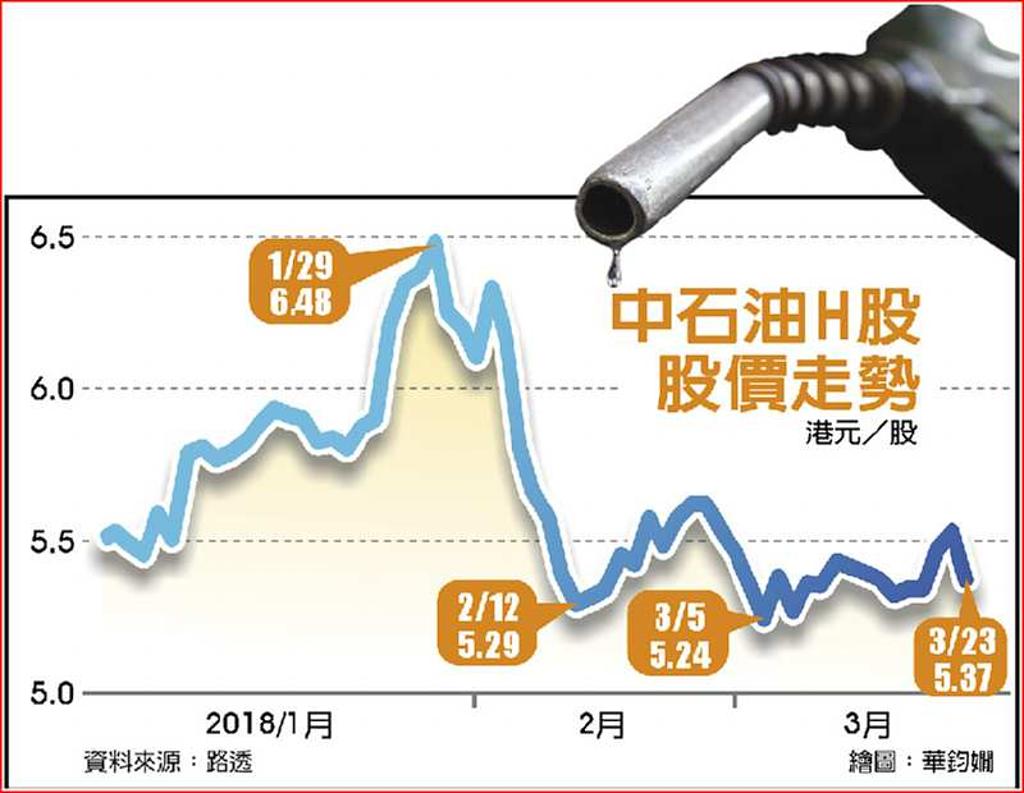 中石油去年爆賺大摩喊加碼- 日報- 工商時報