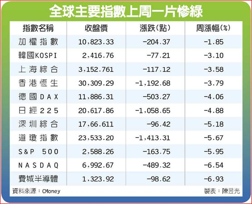 美股貿冷汗台股嚴防補跌- 日報- 工商時報
