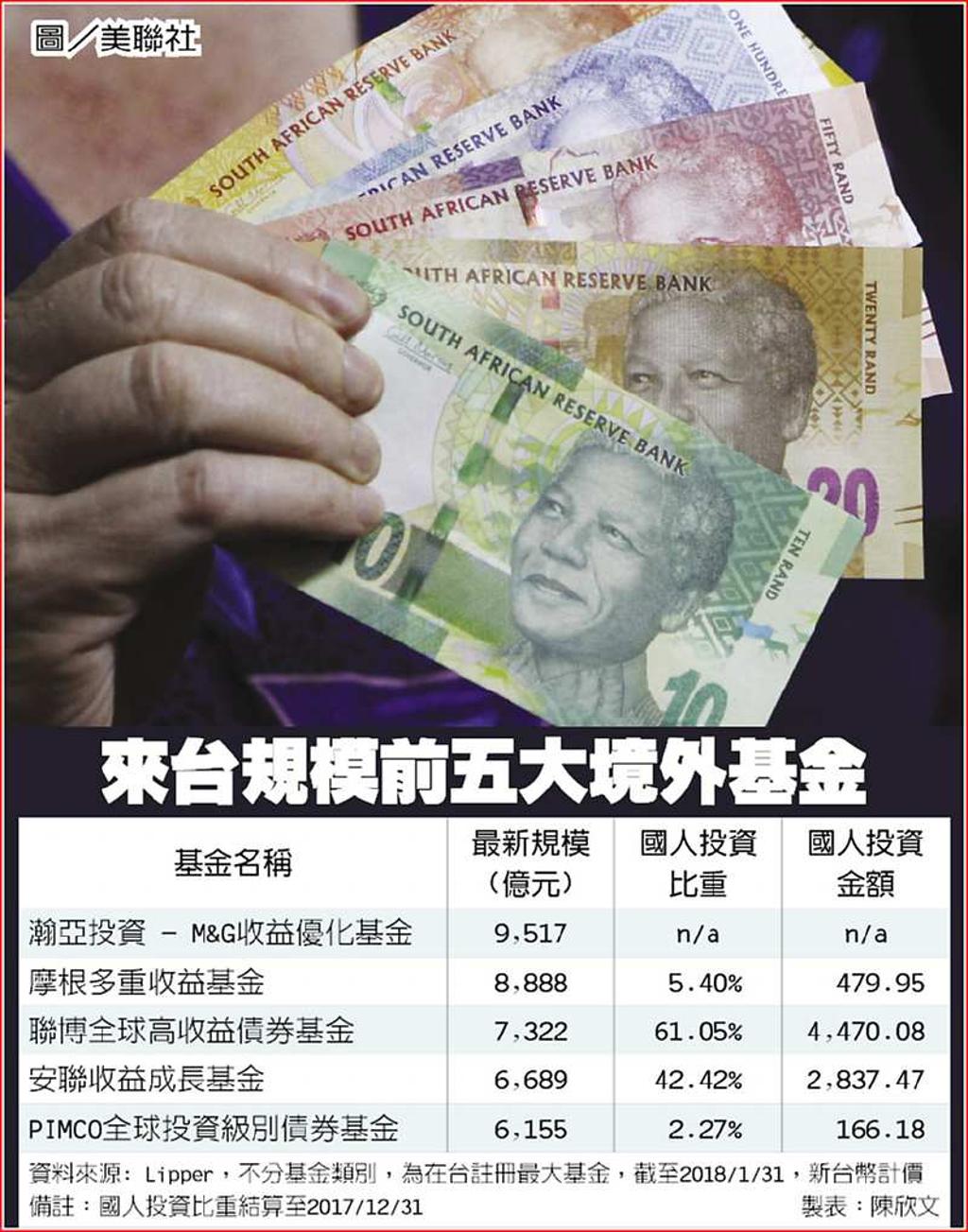 國內熱銷境外基金績效大比拚- 日報- 工商時報