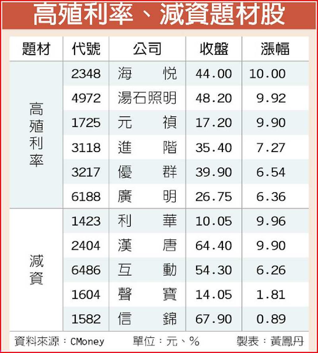 現金為王當道減資、高股利股買盤搶- 日報- 工商時報