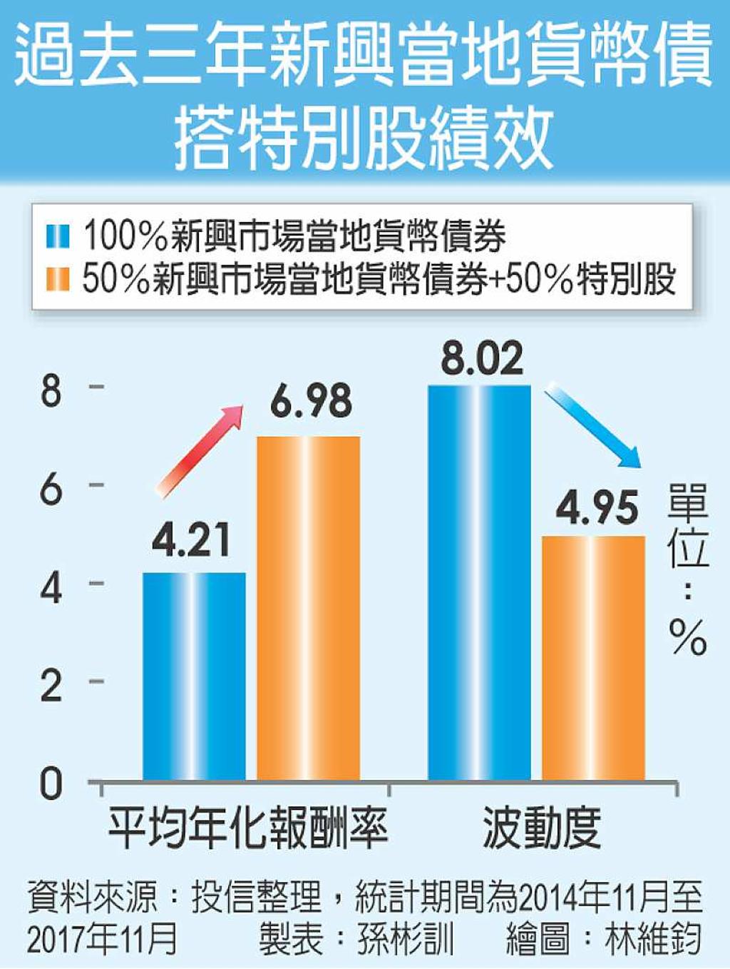 富蘭克林華美特別股收益基金經理人余冠廷：特別股搭新興債提收益降風險- 日報- 工商時報
