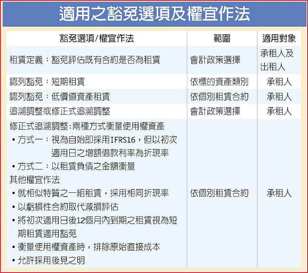 準備好迎接IFRS16「租賃」 - 日報- 工商時報