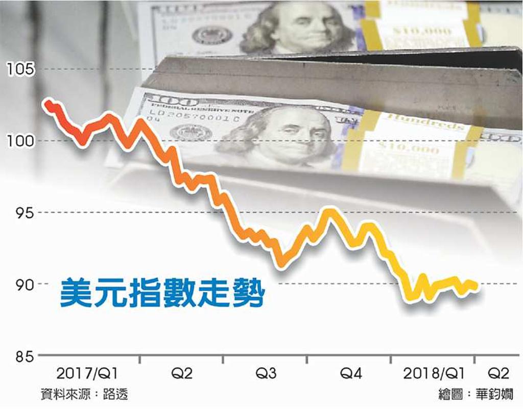 美元連貶5季Q2續看弱- 日報- 工商時報
