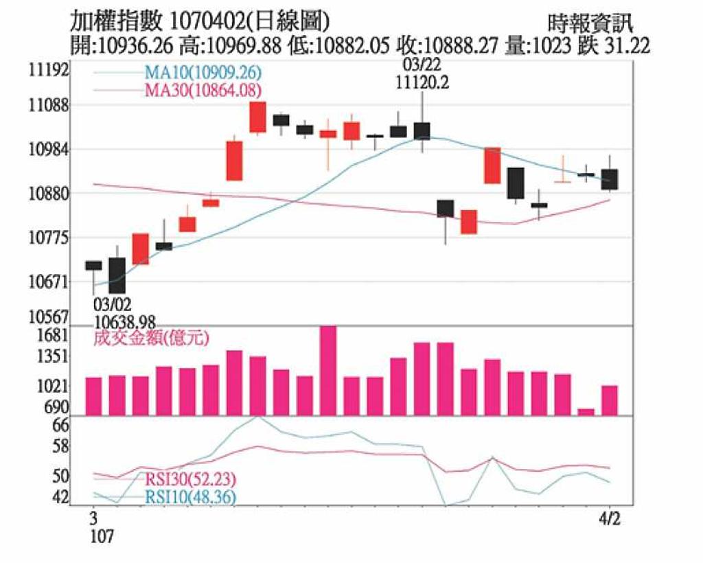 七成做多上肥下瘦- 日報- 工商時報