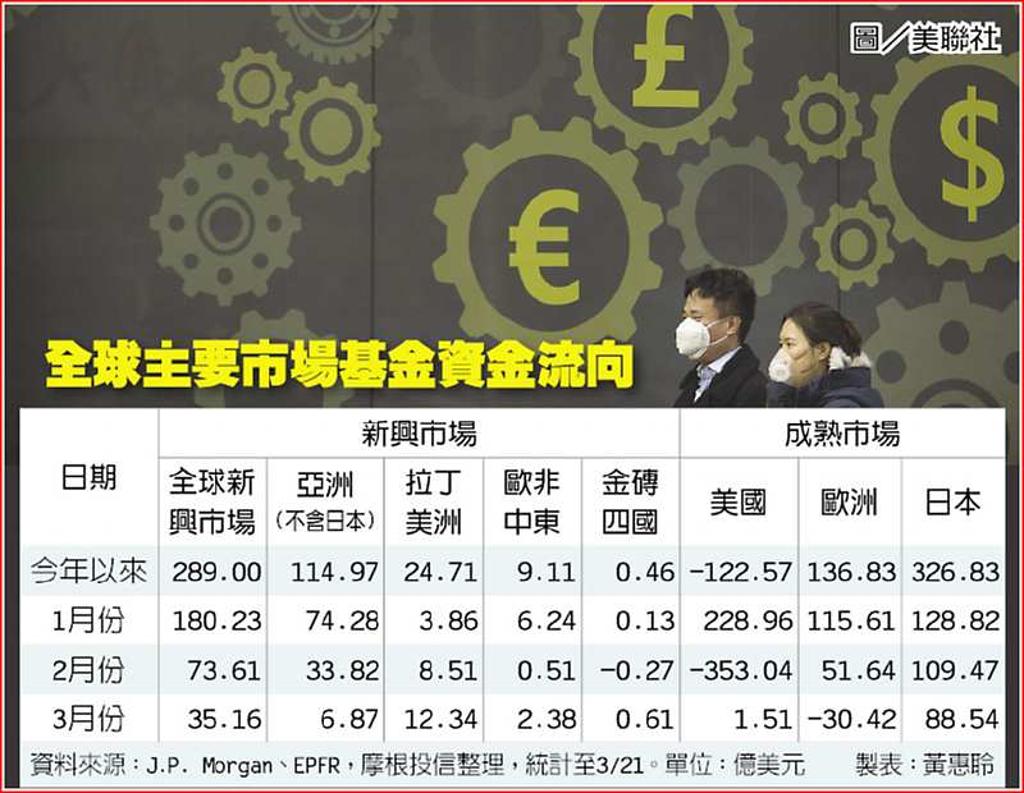 新興市場股Q1吸金逾289億美元- 日報- 工商時報
