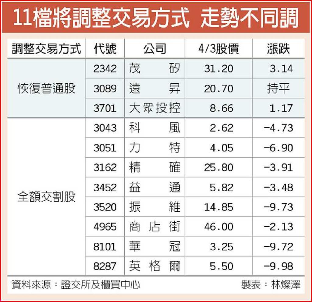 11檔調整交易方式股價兩樣情- 日報- 工商時報