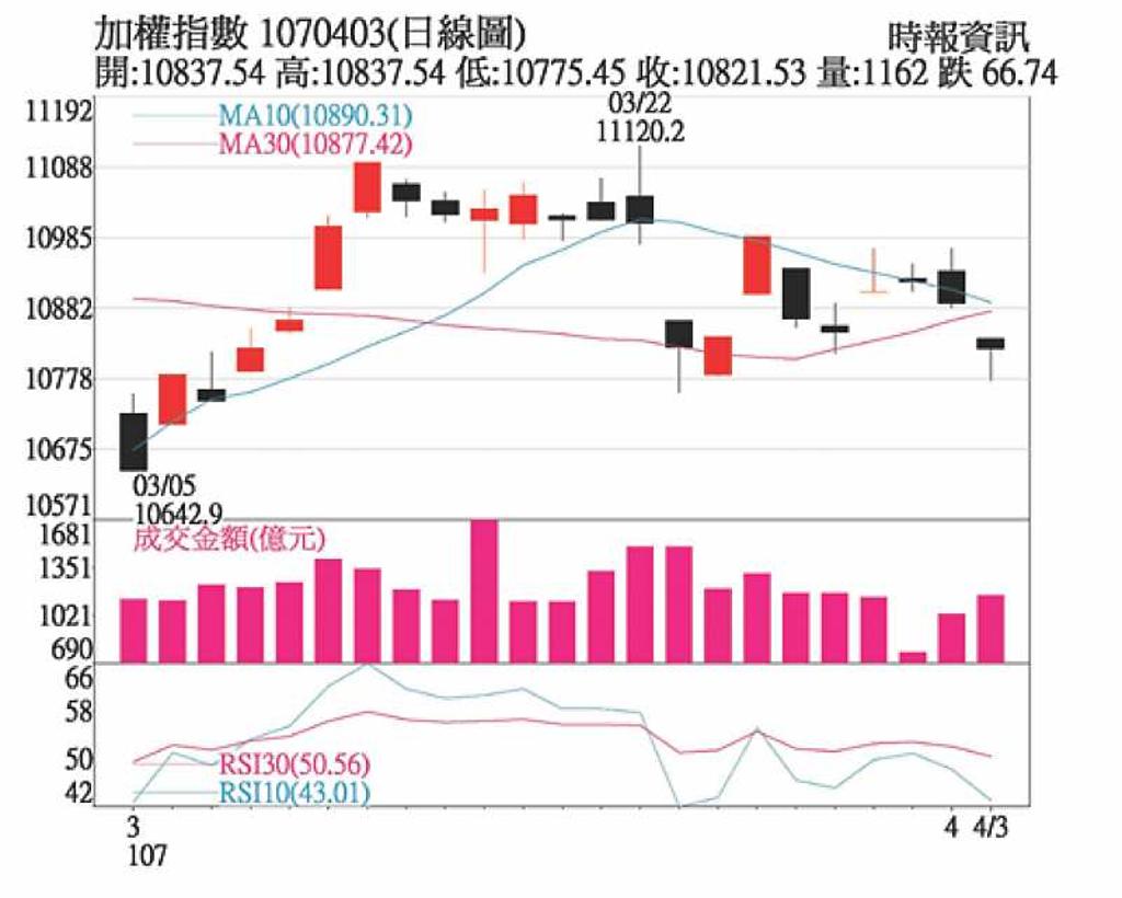 中美貿易戰開打台股渾水可抓魚- 日報- 工商時報