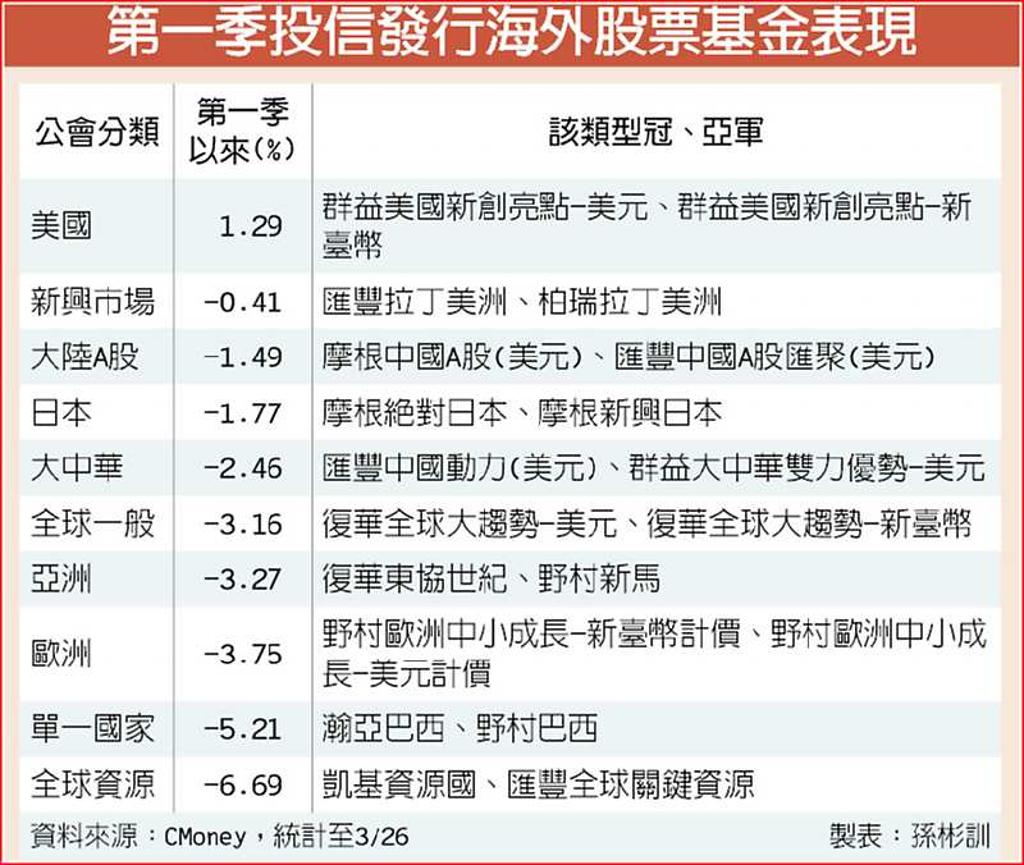 美股基金首季表現最佳- 日報- 工商時報