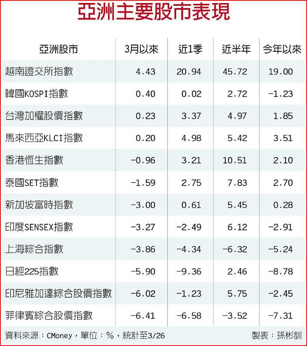 經濟力上升把握亞股逢低布局- 日報- 工商時報