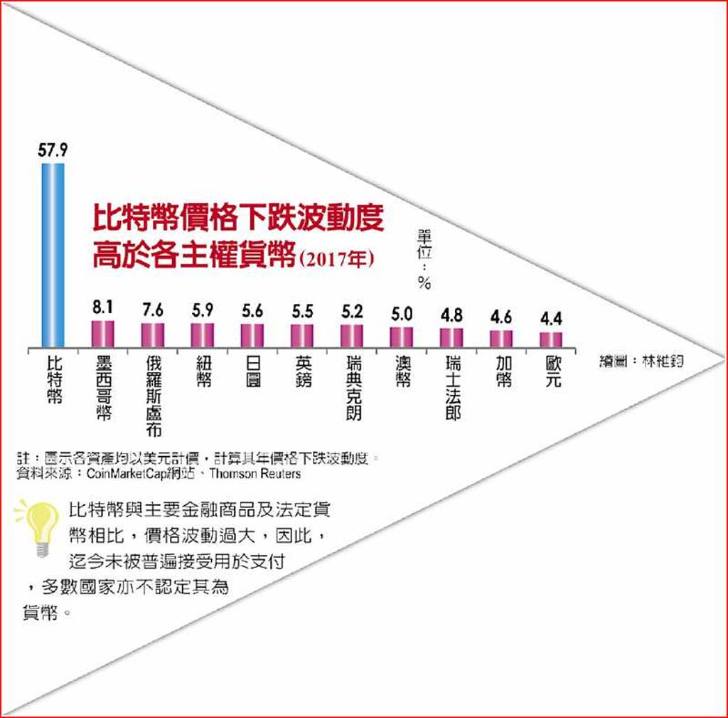 虛擬貨幣風起雲湧- 日報- 工商時報