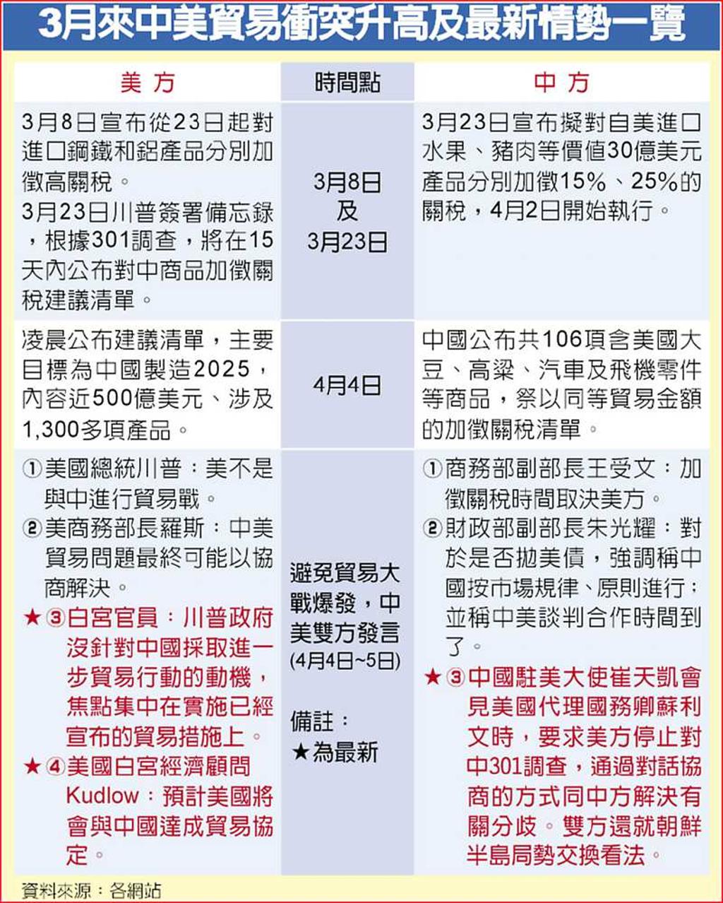 美中各退一步阻貿易戰- 日報- 工商時報