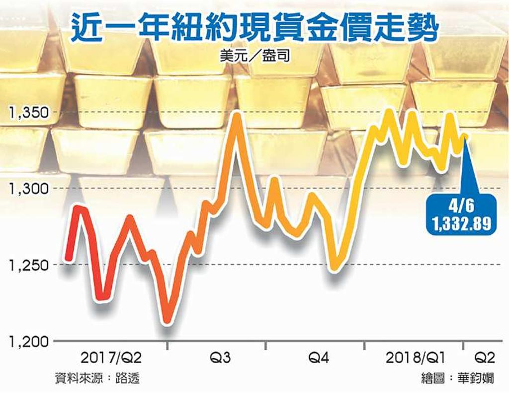 澳洲聯邦銀行：金價後市漲勢確立- 日報- 工商時報