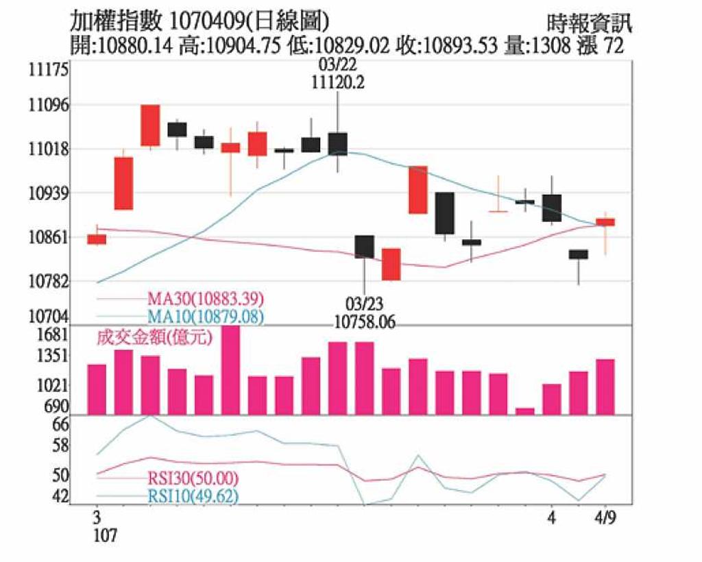 貿易戰干擾稍歇，業績及題材股出線- 日報- 工商時報