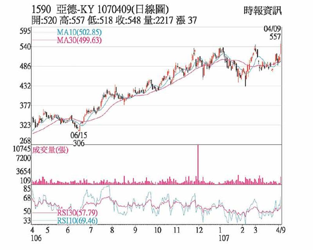 亞德客爆量股價創天價- 日報- 工商時報