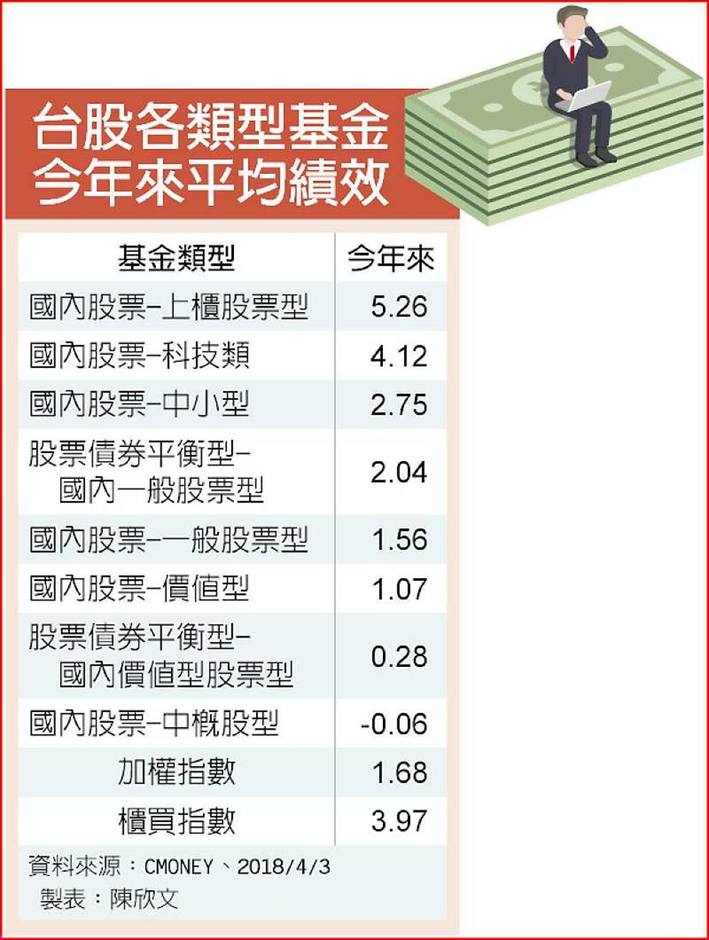 台股基金表現71檔勝大盤- 日報- 工商時報