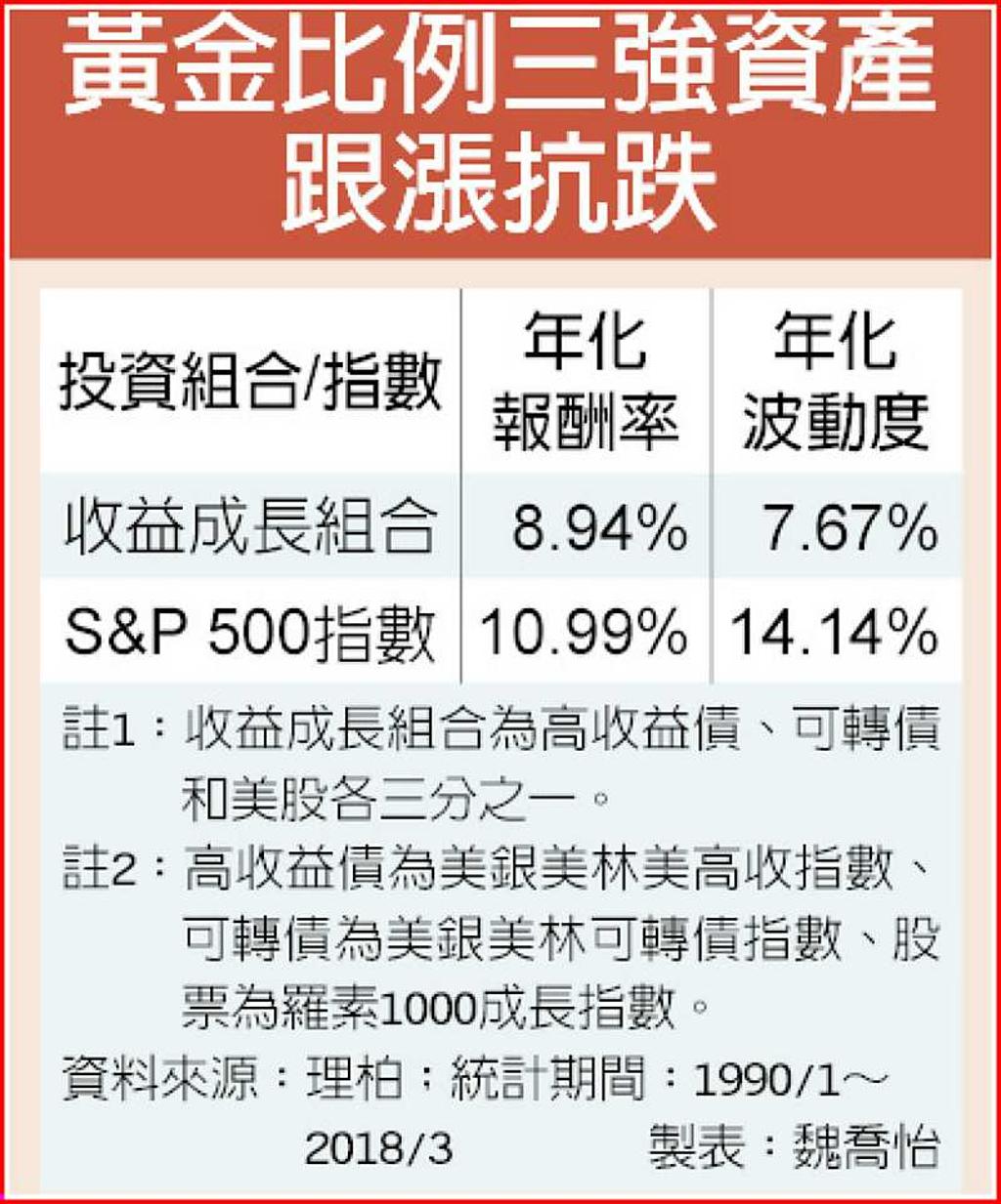 3強資產收益成長- 日報- 工商時報