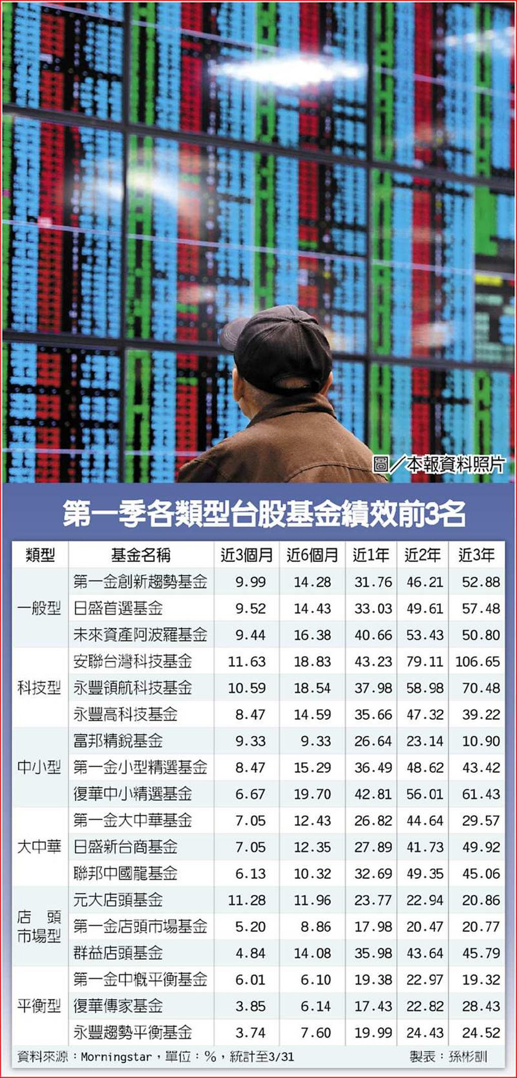 台股基金風光Q1報酬勝大盤- 日報- 工商時報