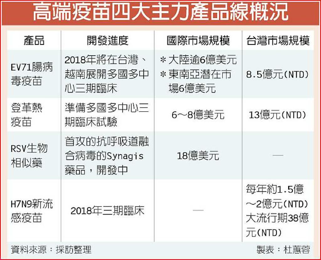 高端疫苗 上櫃蜜月行情亮麗 - 日報 - 工商時報