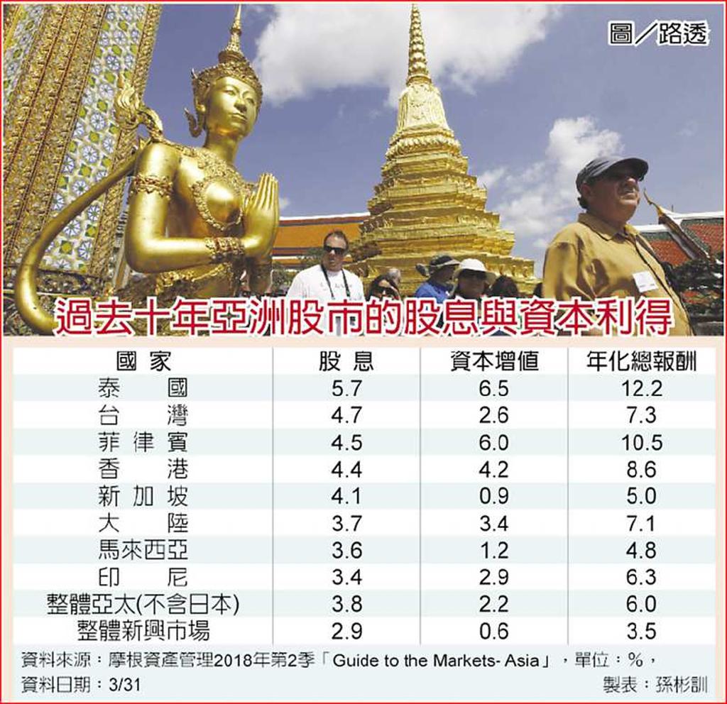 擁雙優勢亞太高息股漲相佳- 日報- 工商時報
