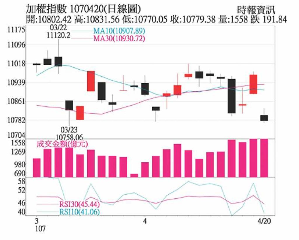 美股多方仍盛但台股留意4指標- 日報- 工商時報