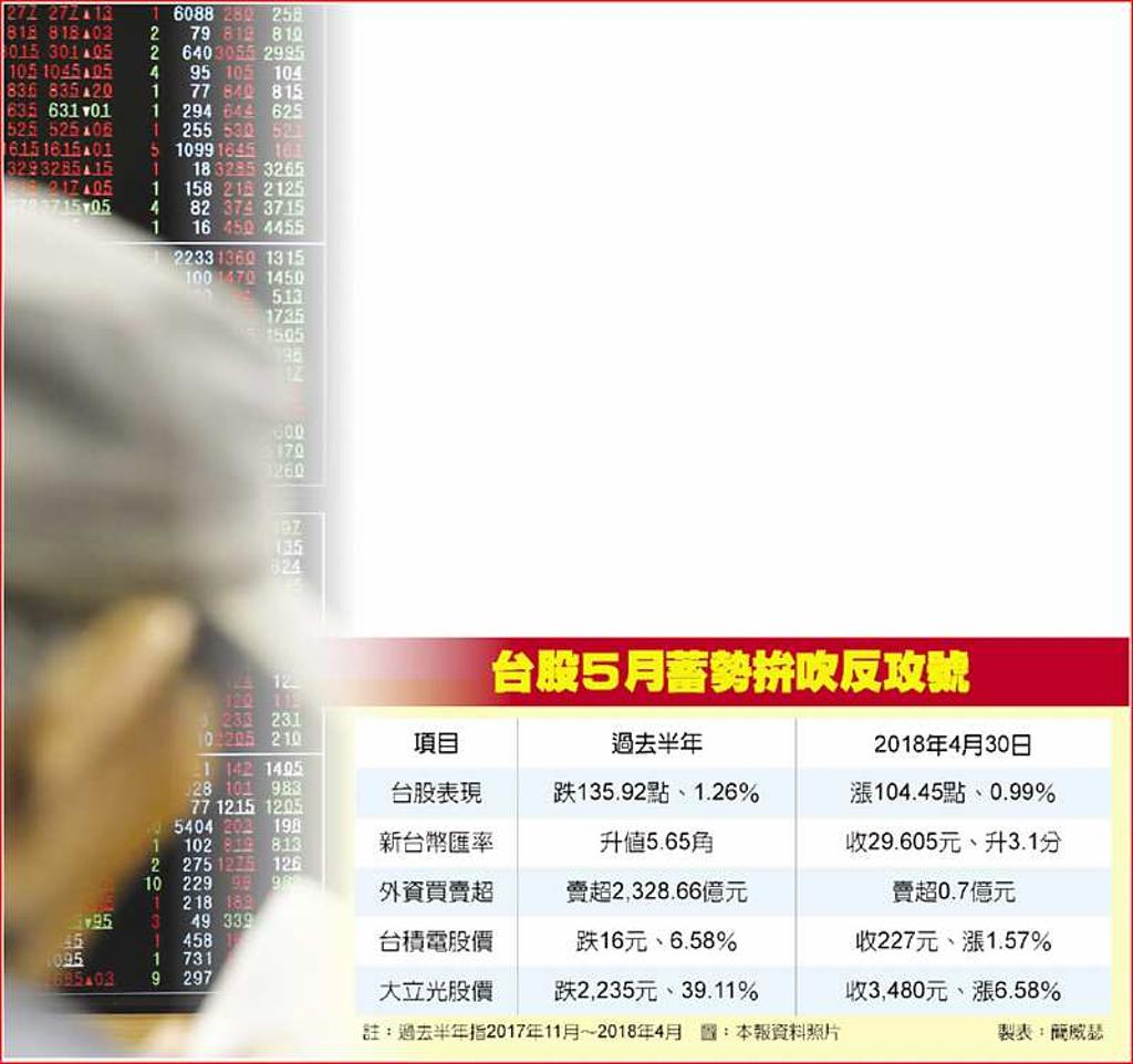 股匯雙漲5月多頭號角響- 日報- 工商時報
