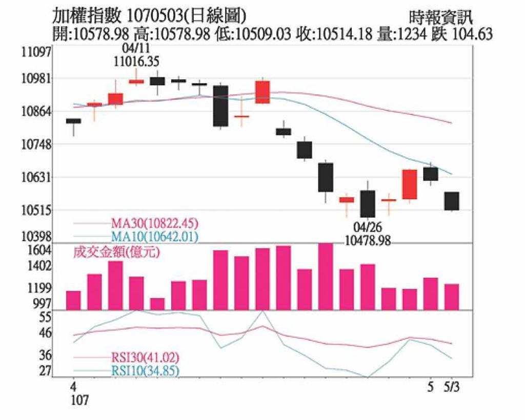 波段操作題材股月線20MA判定個股強弱- 日報- 工商時報