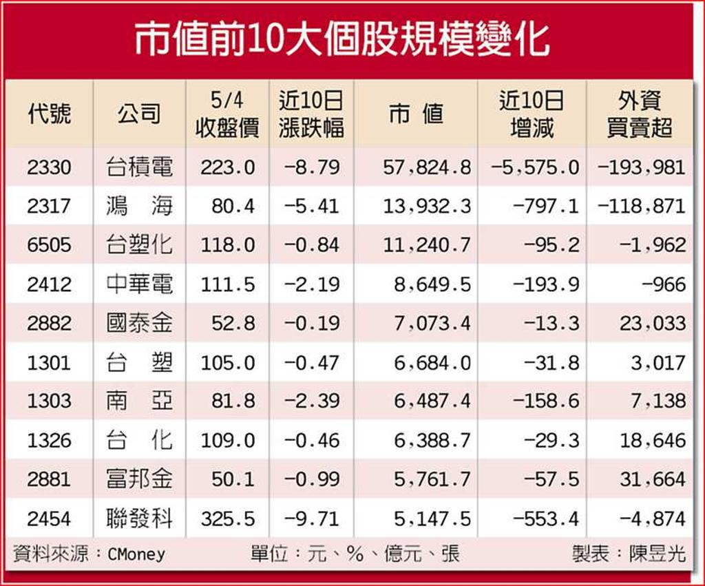 外資連10賣台股1兆市值飛了- 日報- 工商時報
