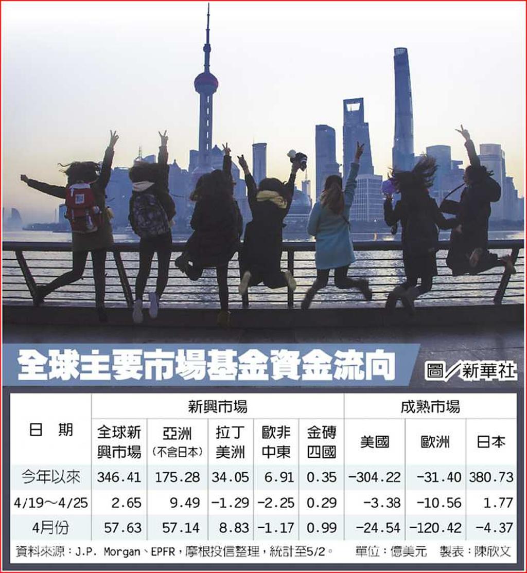 國際資金回流亞股狂吸金- 日報- 工商時報