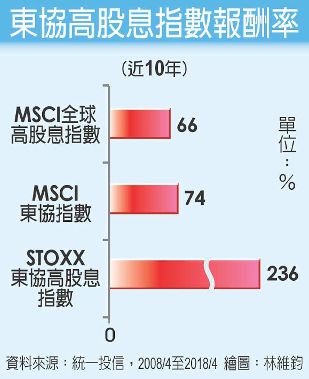 東協高股息指數報酬佳- 日報- 工商時報