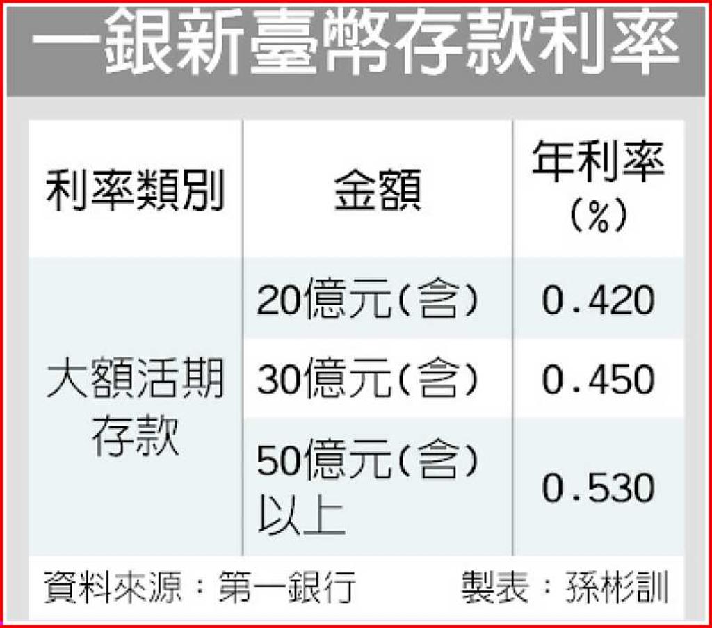 鎖定優質企業一銀推大額活期存款- 日報- 工商時報