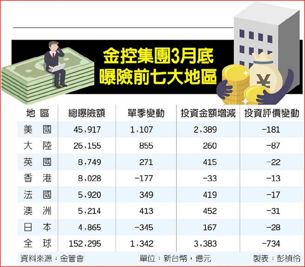 金控海外投資1季蒸發734億- 日報- 工商時報