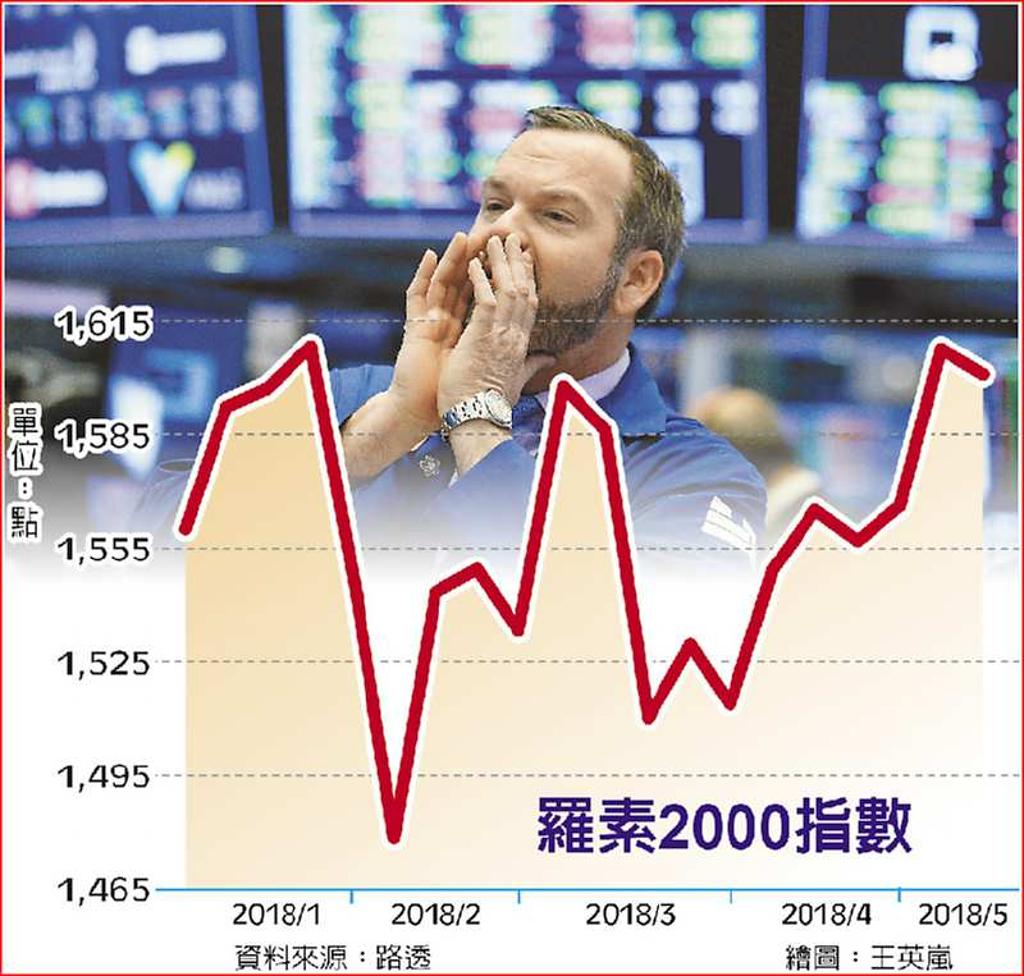 美大型股漲幅僅小型股一半- 日報- 工商時報