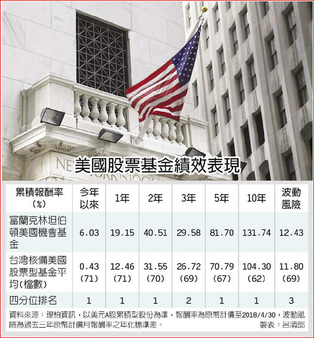 多頭開路美歐亞股價值浮現- 日報- 工商時報