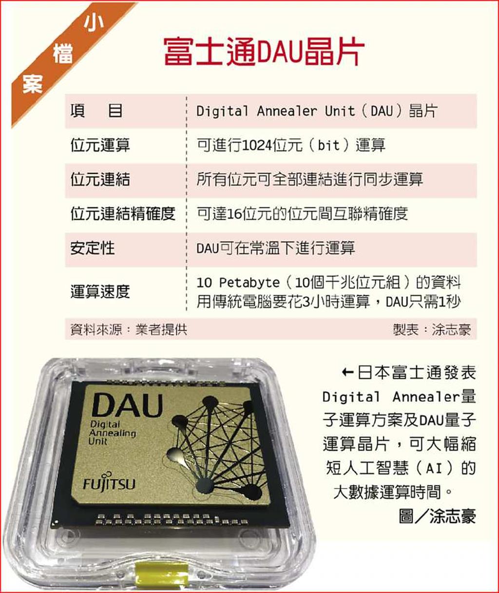 富士通最新量子運算方案問世- 日報- 工商時報