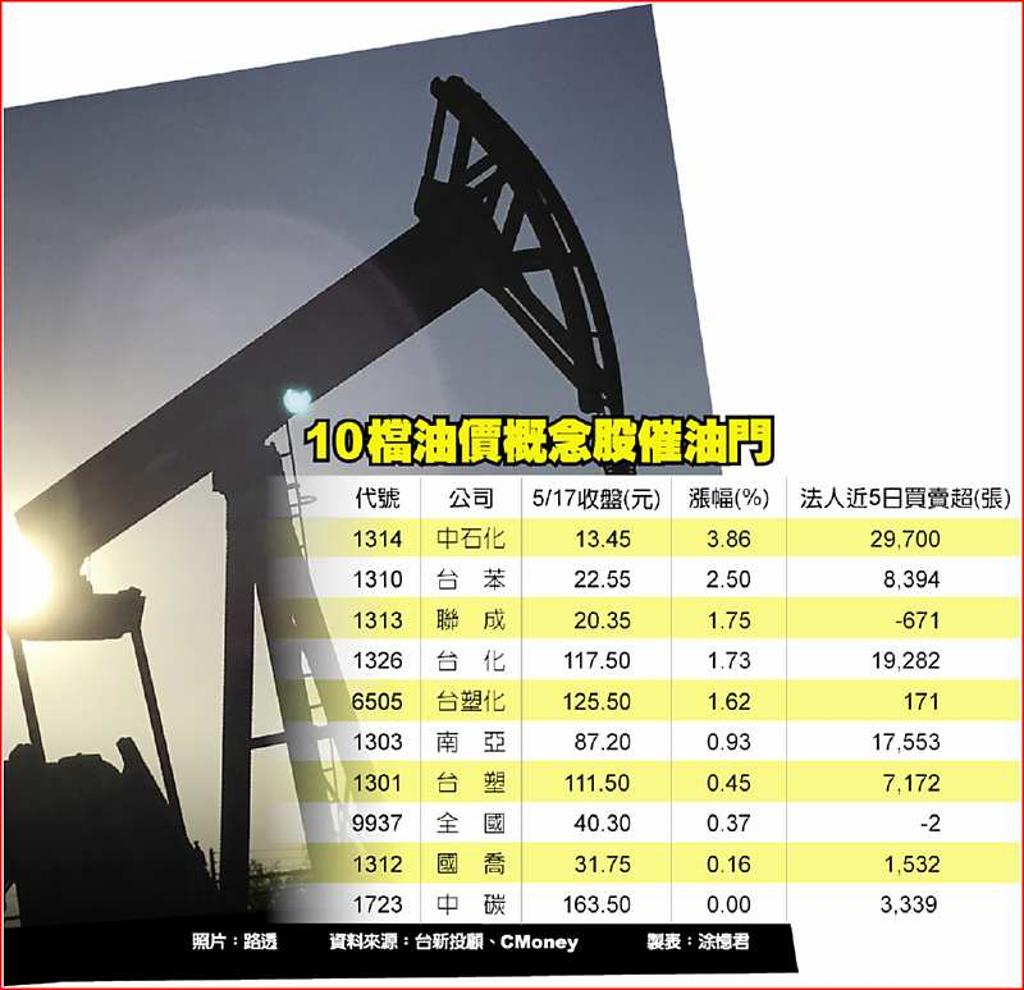 油價飆受惠股一路狂奔- 日報- 工商時報