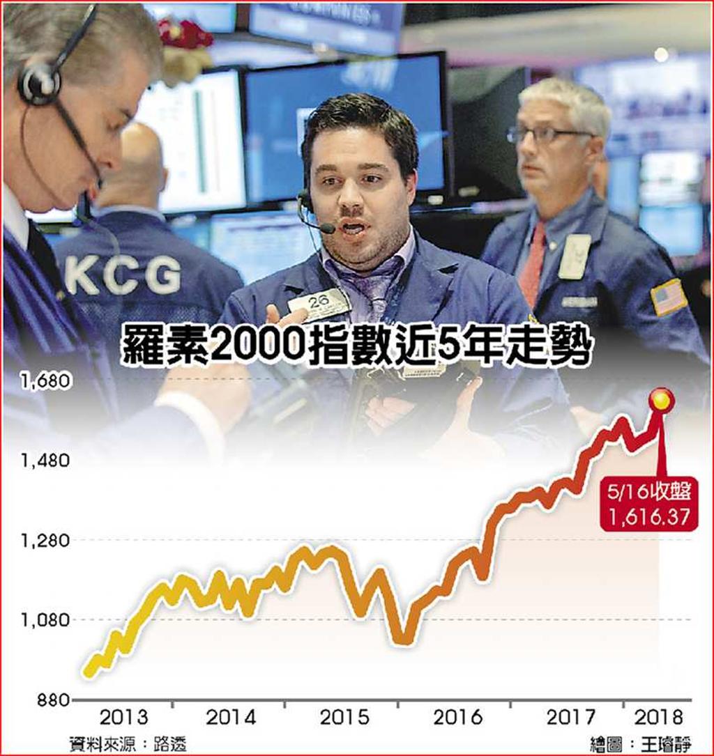 小型股攀新高美股好兆頭- 日報- 工商時報