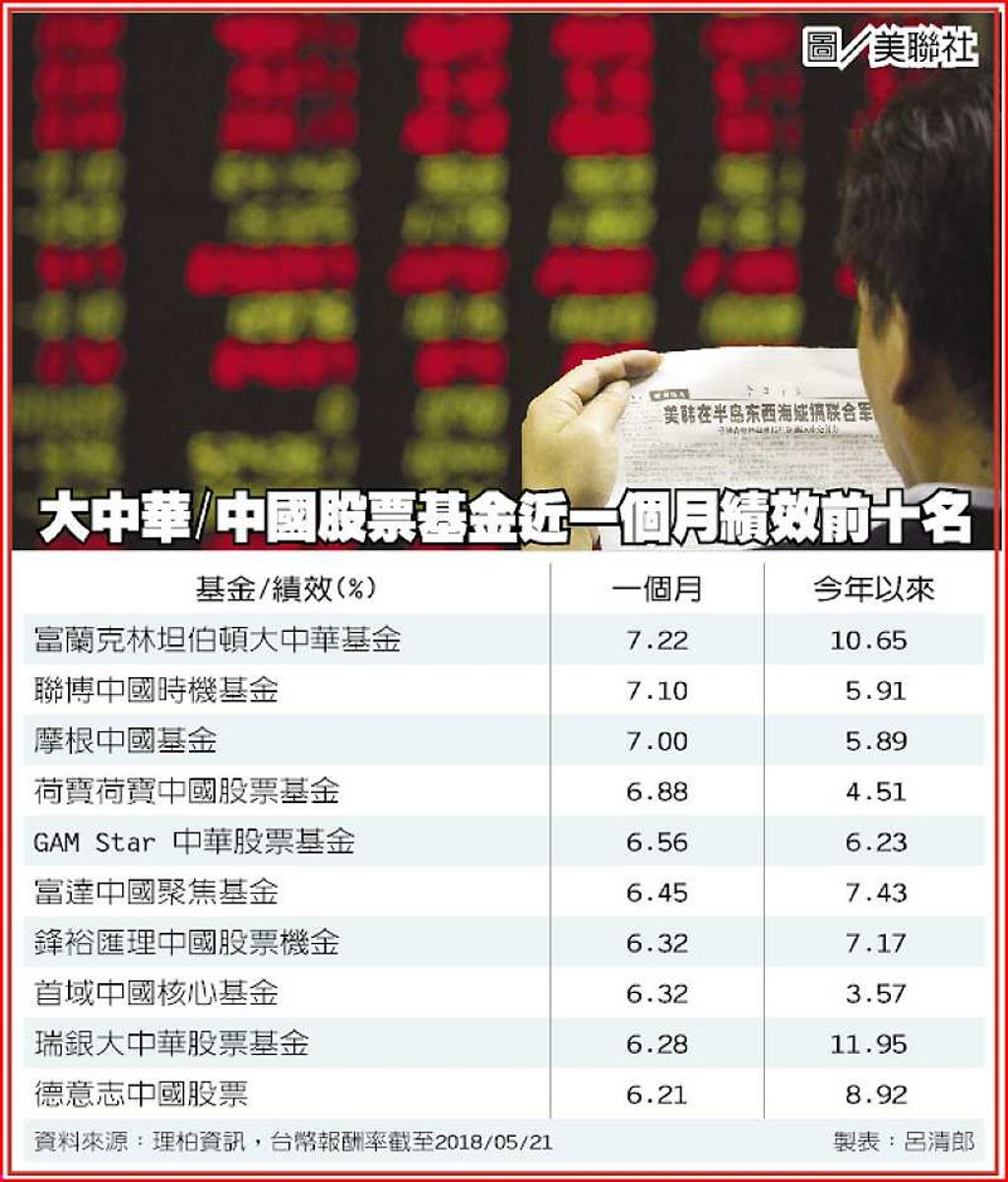 能源股來勁大中華基金受惠- 日報- 工商時報