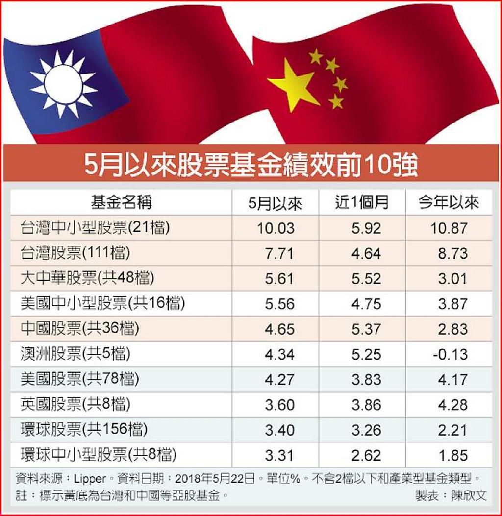 5月股票基金台陸績效稱霸- 日報- 工商時報