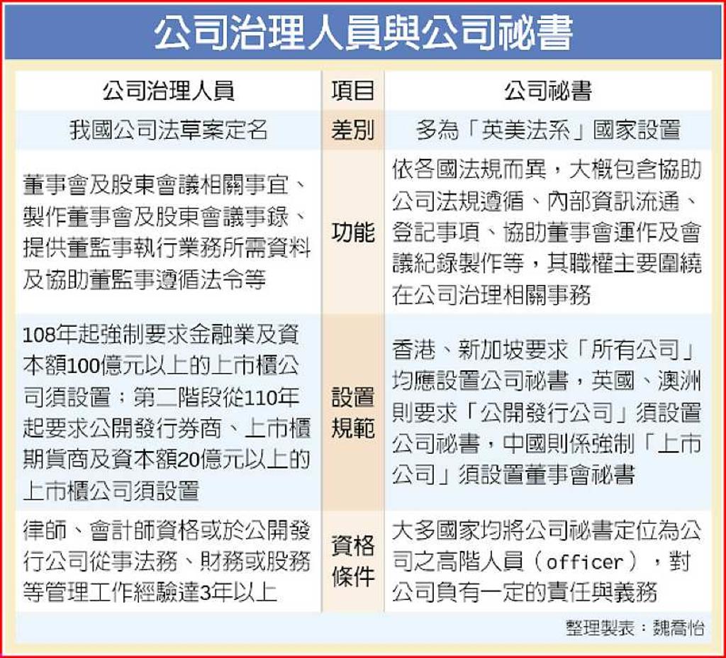120家上市櫃需設公司治理人員- 日報- 工商時報
