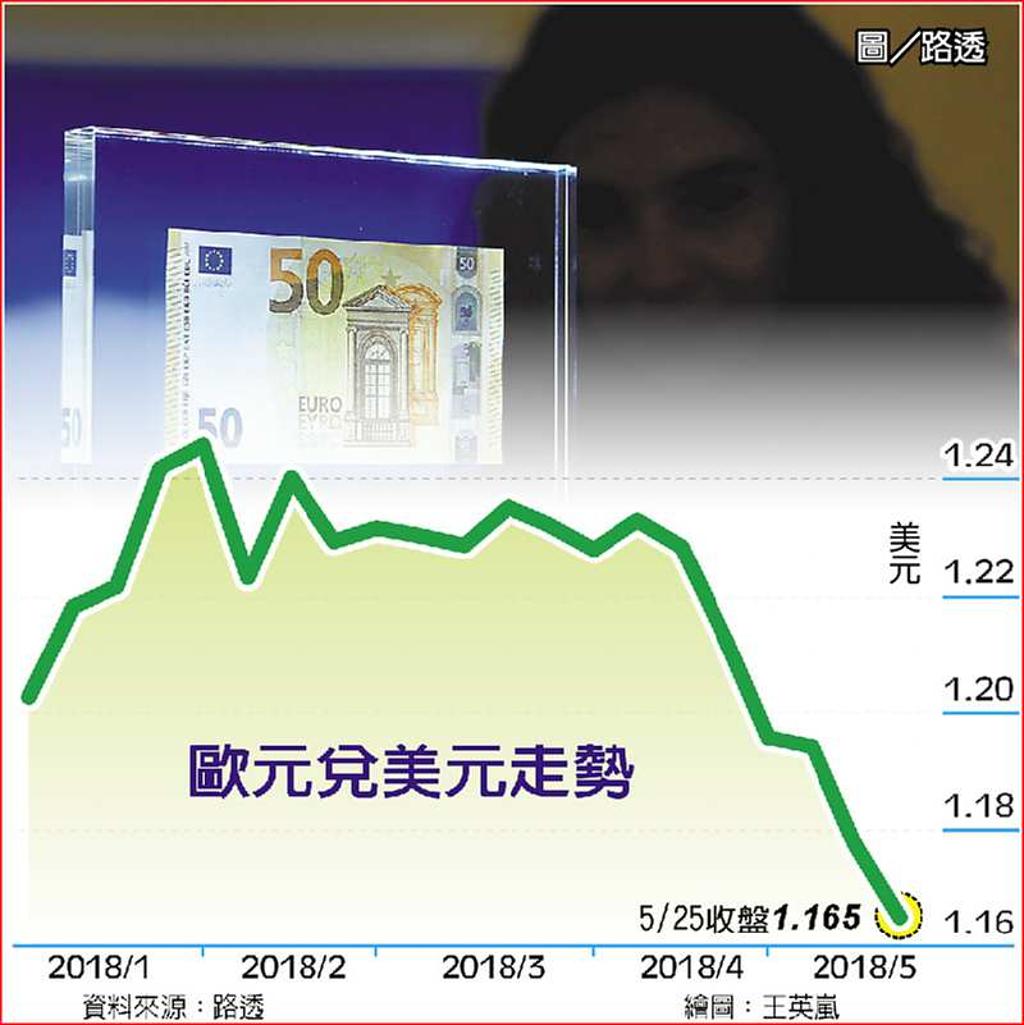 義西股債暴跌歐元連黑6周- 日報- 工商時報