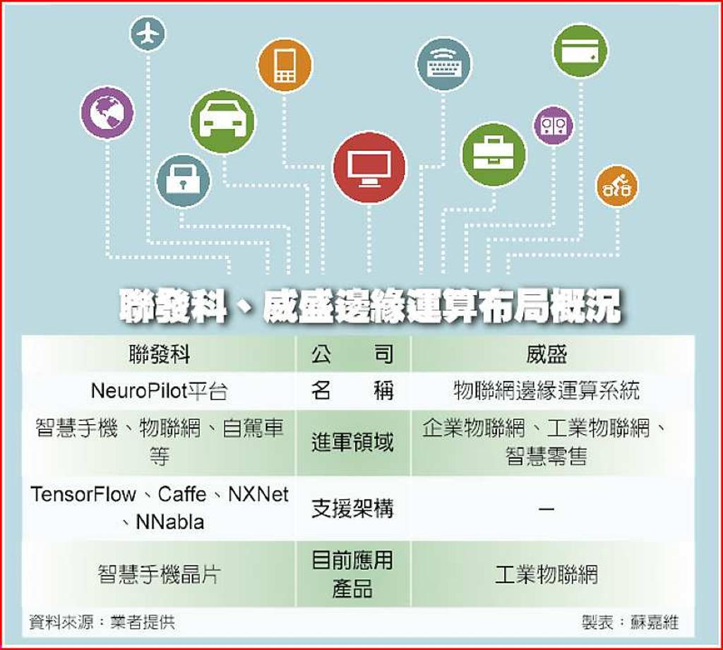 邊緣運算夯聯發科威盛衝第一- 日報- 工商時報