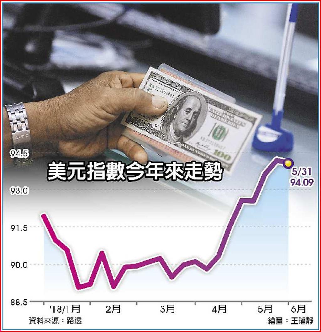 美元太強勢美藍籌股衝擊大- 日報- 工商時報